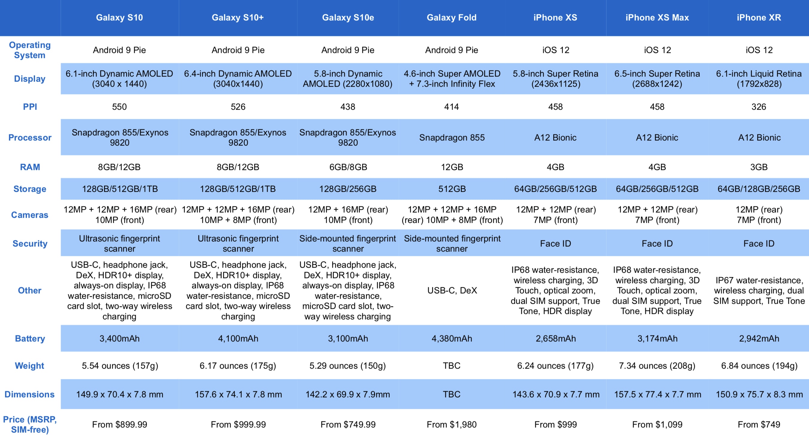Near сравнительная. Самсунг s10 характеристики. Samsung Galaxy s21 сравнение таблица. Таблица сравнения айфонов. Сравнение характеристик айфонов таблица.