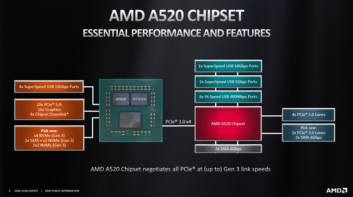 AMD A520 Motherboard Chipset